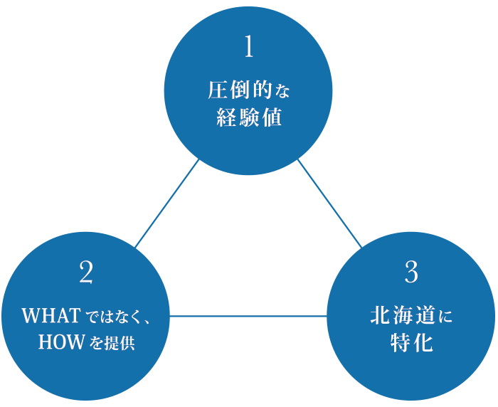 1.圧倒的な経験値 2.WHATではなく、HOWを提供 3.北海道に特化
